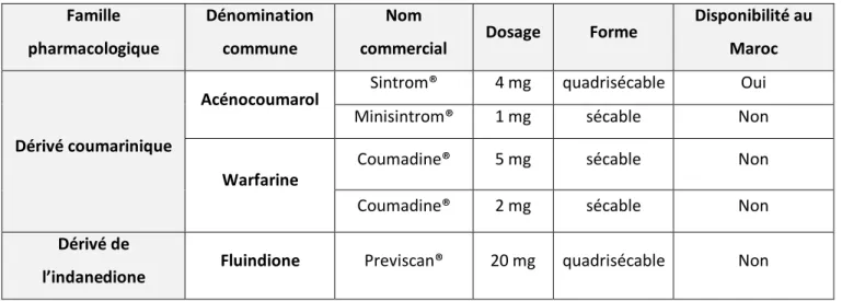 Tableau 2 : Médicaments antivitamines K disponibles en France et au Maroc  Famille  pharmacologique  Dénomination commune  Nom 