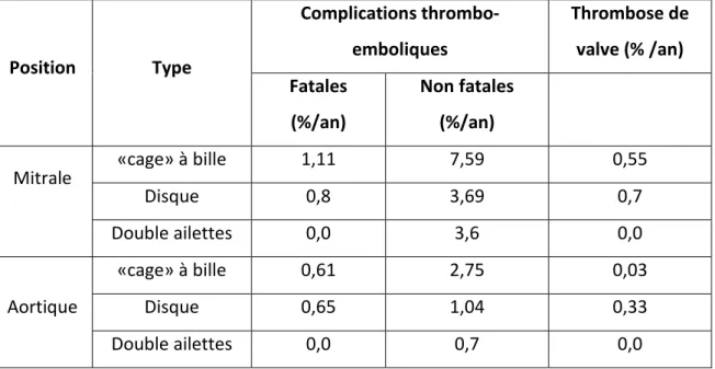 Tableau n  2 : Risque thrombotique en fonction du type de valve mécanique et de sa  position chez les patients sous anticoagulants