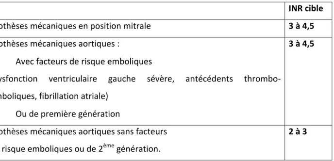 Tableau n  4 : INR cible selon l’indication dans le guide du bon usage des   AVK (AFSSAPS Avril 2009)