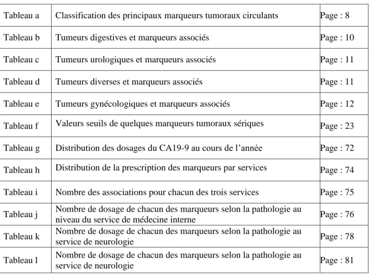 Tableau a  Classification des principaux marqueurs tumoraux circulants  Page : 8  Tableau b  Tumeurs digestives et marqueurs associés  Page : 10  Tableau c  Tumeurs urologiques et marqueurs associés  Page : 11  Tableau d  Tumeurs diverses et marqueurs asso
