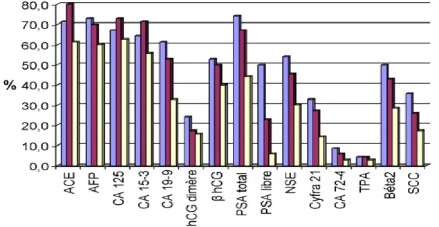 Figure 3 : Pourcentages obtenus des trois modes d’utilisation   par les cliniciens des marqueurs tumoraux