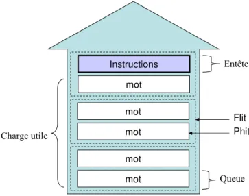 Fig. 2.3 – La structure d’un paquet