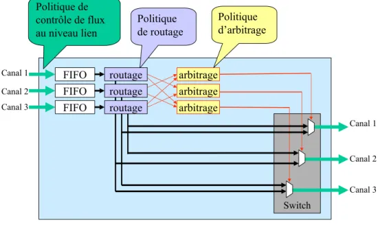 Fig. 3.1 – Architecture d’un routeur