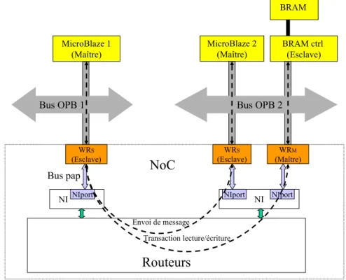 Fig. 3.5 – Deux microprocesseurs MicroBlaze et un contrôleur de RAM connectés par le NoC au travers de leurs bus OPB
