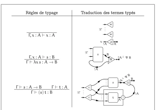 Figure 2.6 – Règles de typage du λ-calcul et traduction dans les RME typés.