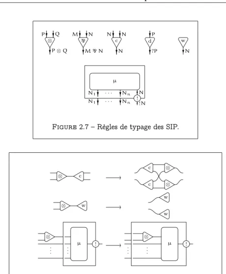 Figure 2.7 – Règles de typage des SIP.