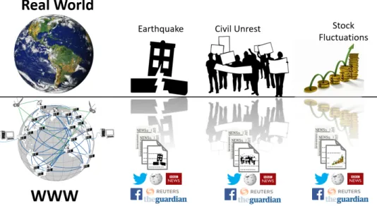 Figure 1.1: Reflection of societal events from real world on the Web