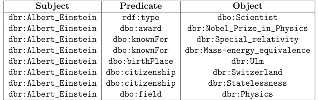 Table 2.1: An RDF graph example - RDF triples for resource Albert_Einstein in DB- DB-pedia; dbr and dbo, stand for DBpedia resource, and ontology/schema, respectively