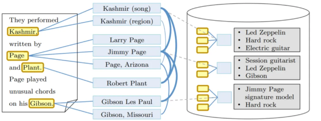 Figure 2.1: An example of the mention-entity graph in AIDA [Hoffart et al., 2011]