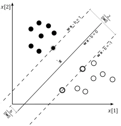 Figure 2.2: SVM hyperplane with margin for a binary classification problem To this end, we need to solve the following optimization problem with respect to w, b and α to obtain the maximum margin hyperplane.