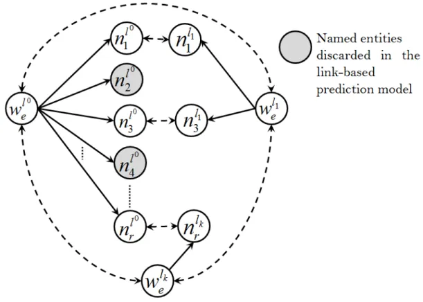 Figure 4.2: Outlink-based graph G link at snapshot t 0