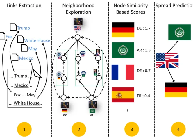 Figure 4.4: Conceptual approach behind the linked-based prediction methods both the languages l 0 and l j (formally n ∈ η(w el 0 i ) and n ∈ η(w l e ji ) for l j ∈ L).