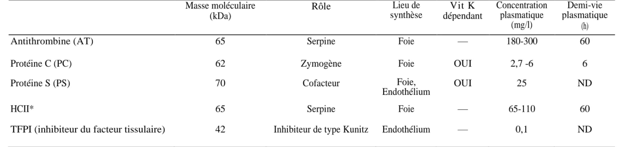 Tableau II : Principales caractéristiques des inhibiteurs physiologiques de la coagulation [d'après 1, 2]  Masse moléculaire  (kDa)  Rôle          Lieu de  synthèse  Vit K  dépendant  Concentration plasmatique  (mg/l)      Demi-vie  plasmatique  (h) 