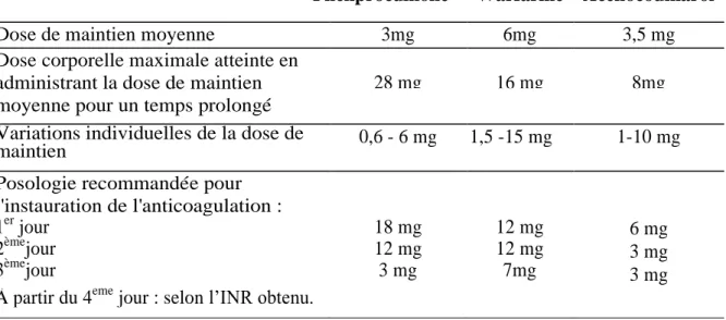 Tableau V : Posologie des trois anticoagulants oraux les plus utilisés.  [20]