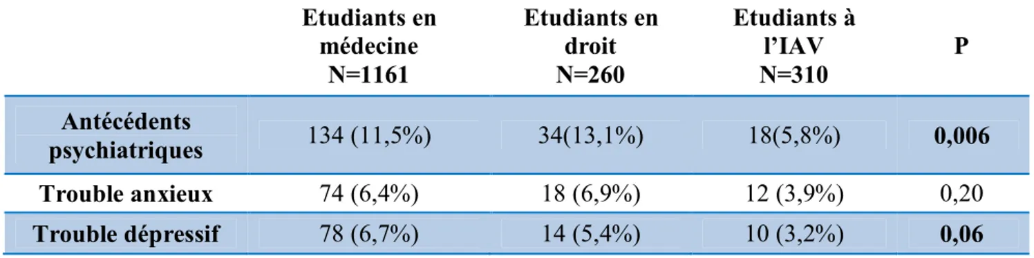 Tableau 11 : antécédents psychiatriques chez les étudiants  Etudiants en  médecine  N=1161  Etudiants en droit N=260  Etudiants à l’IAV N=310  P  Antécédents  psychiatriques  134 (11,5%)  34(13,1%)  18(5,8%)  0,006  Trouble anxieux  74 (6,4%)  18 (6,9%)  1