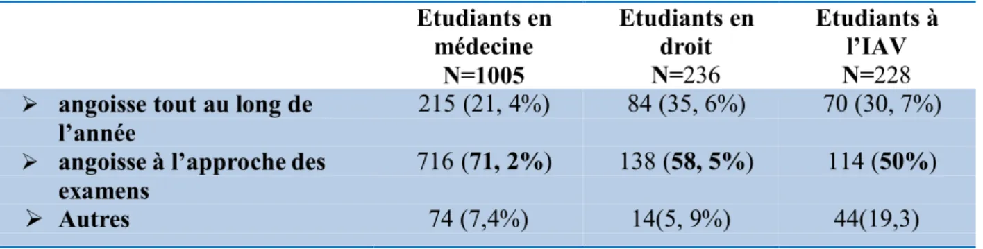 Tableau 13 : période de la sensation d’angoisse rapportée par les étudiants  Etudiants en  médecine  N=1005  Etudiants en droit N=236  Etudiants à l’IAV N=228 