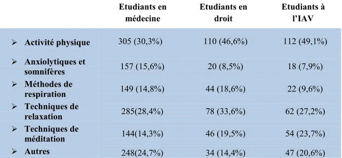 Tableau 15 : Stratégies de gestion de la sensation   d’angoisse par les étudiants 