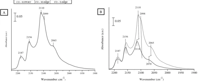 Figure III.13. IR spectra after adsorption of CO at equilibrium pressure (133 Pa) on sulfided Mo/Al 2 O 3 after H 2 treatment during 2h at 623K (A) and comparison without H 2  treatment (B) 