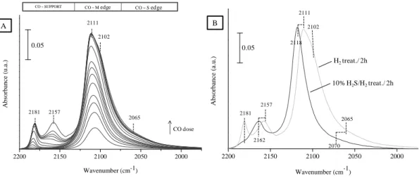 Figure III.15.  CO adsorption spectra from small CO pressures up to saturation in Mo/TiO 2  after H 2  treatment  during 2h at 623K (a) and comparison CO saturated spectra after sulfidation and H 2  treatment during 2 hours (b) 