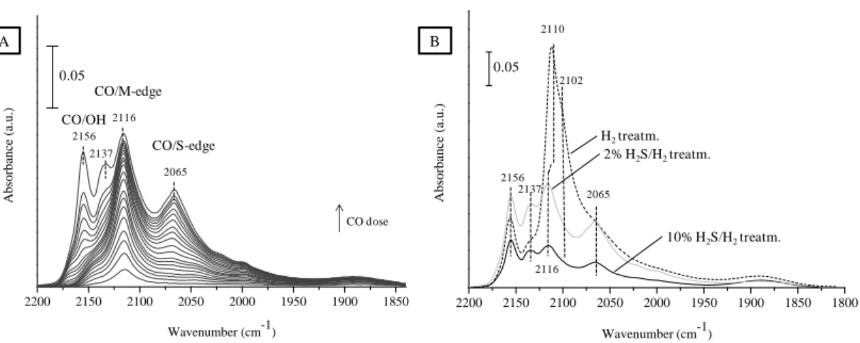 Figure III.17. CO adsorption subtraction spectra up to saturation after H 2 S (2%)/ H 2 (a), and comparison of sulfo- sulfo-reductive treatment (b) in Mo/SiO 2