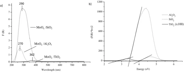 Figure III.6. UV-VIS spectra (a) and Edge energy calculation (b) on Mo/ Al 2 O 3 , Mo/SiO 2 , and Mo/TiO 2 