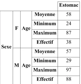 Tableau 16 : Répartition de l’âge par sexe pour le cancer de l’estomac. 