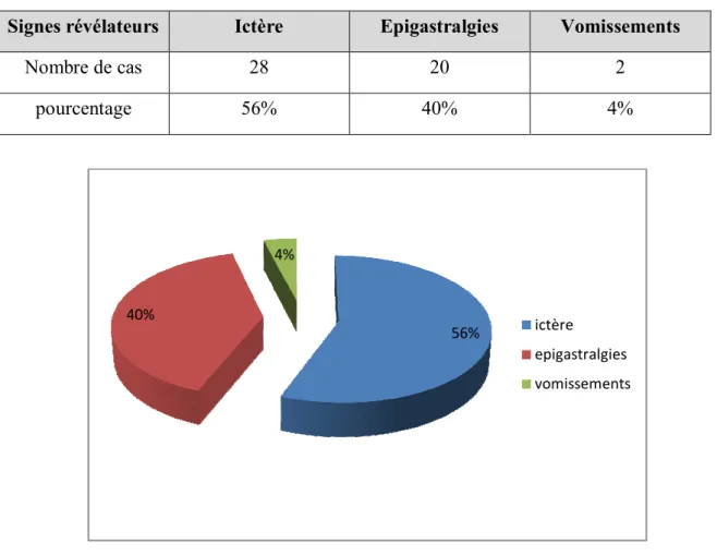 Figure 15 : Pourcentage des motifs de consultation Tableau 1: Répartition des signes révélateurs 