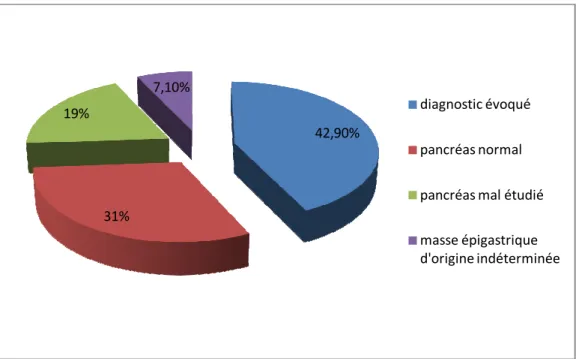 Figure 18 : Résultats d’échographie en matière du diagnostic du cancer    du pancréas  au Service des Urgences chirurgicales Viscérales 