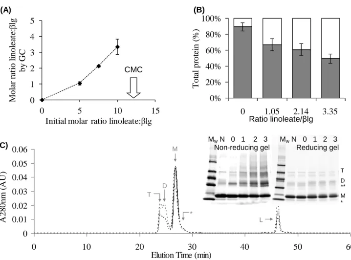 Figure 13: Linoleate/βlg complexes formations: 0.163 mM βlg in the absence or presence  of linoleate were heat treated at 60°C for 30 min, extensively dialysed and freeze dryed