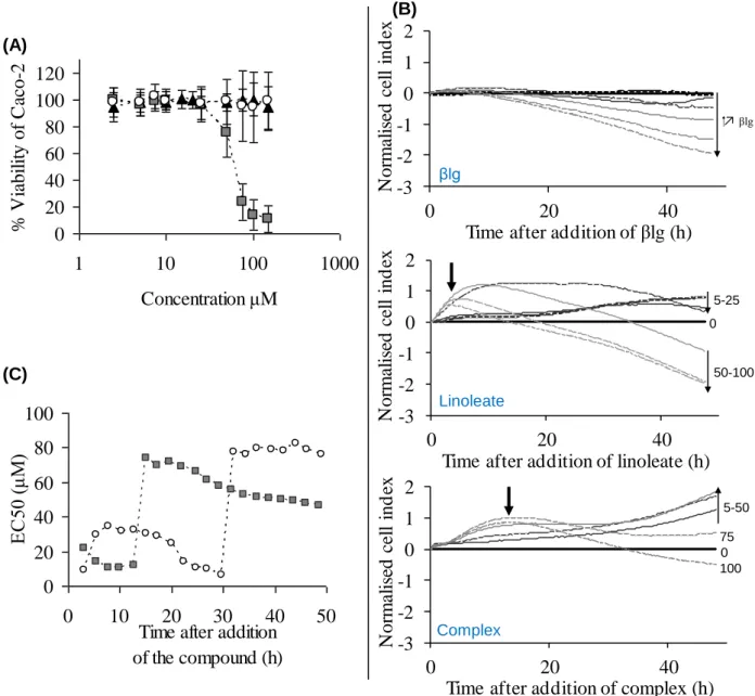 Figure  14:  Cytotoxicity  of  βlg,  linoleate  and  βlg-linoleate  complexes  to  Caco-2  cells