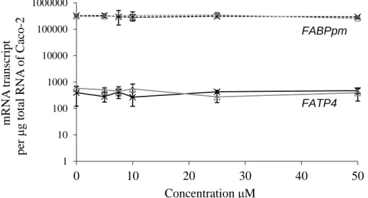 Figure  16:  Levels  of  FABPpm  and  FATP4  mRNA  transcripts  in  5.7  ×  10 5   Caco-2  cells  after 4 h exposure to linoleate (cross with dashed or solid lines, 0 to 50 μM) or 3 linoleate/βlg  complex (triangle with dashed or solid lines, 0 to 50μM lin