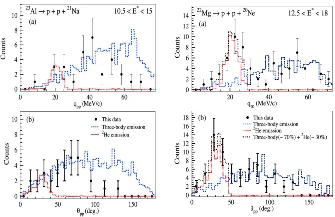 Figure 1.12 – Angular and energy correlations between the two protons emitted from the IAS in both