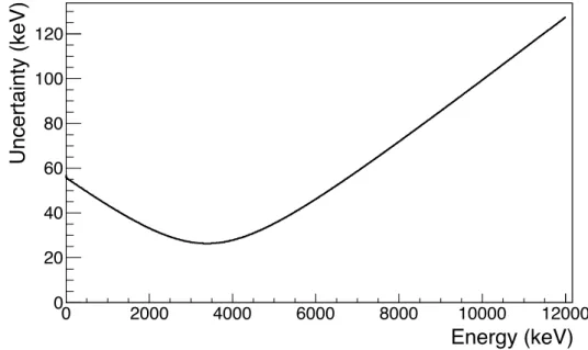 Figure 2.14 – Evolution of the calibration uncertainties, calculated within one sigma of the peak uncertainty.