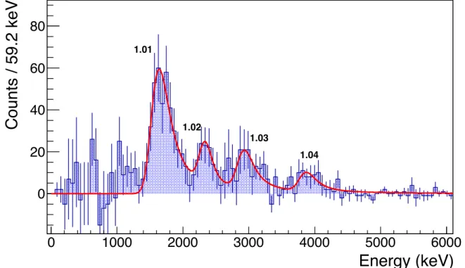 Figure 3.7 – Spectrum of charged particles in coincidence with E γ = 275 keV, after background subtraction.