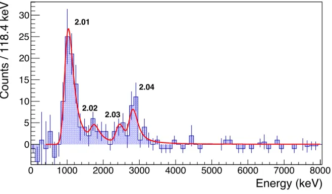 Figure 3.8 – Background subtracted spectrum of charged particles in coincidence with the 1298-keV γ rays.