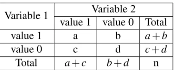 Table 2.1 Bivariate counts table for binary variables.