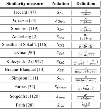 Table 2.2 recalls binary similarity measures ignoring d that we will consider in this chapter.