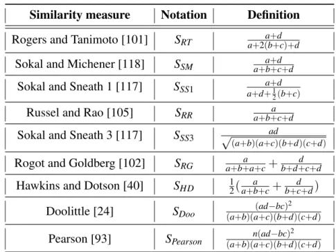 Table 2.3 Similarity measures including d Similarity measure Notation Definition