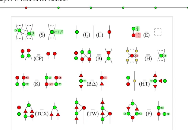 Figure 4.2: Set of rules ∆ π / 4 . The right-hand side of (E) is an empty diagram. (…) denote zero or more wires, while (…) denote one or more wires.