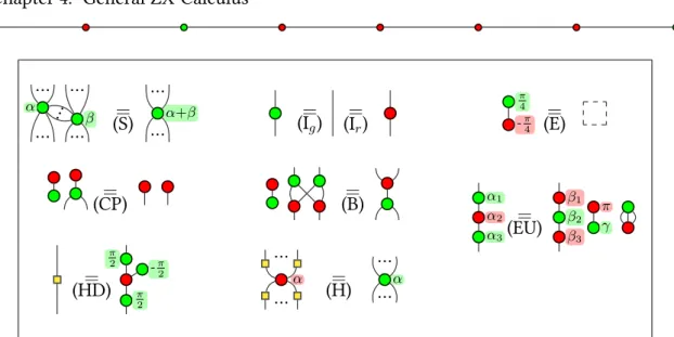 Figure 4.3: Set of rules ZX for the ZX-Calculus with scalars. The right-hand side of (E) is an empty diagram