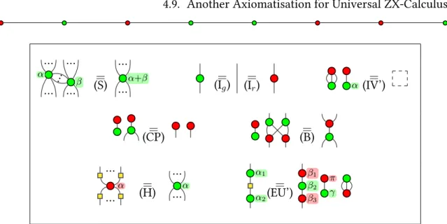 Figure 4.4: Set of rules ZX 0 for the ZX-Calculus with scalars. The right-hand side of (IV’) is an empty diagram