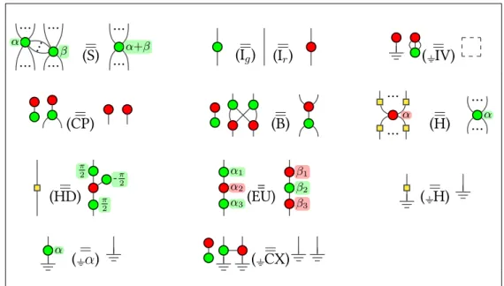 Figure 4.5: Set of rules ZX for the ZX-Calculus for CPMs. The right-hand side of ( IV) is an empty diagram