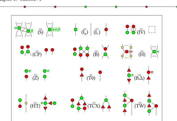 Figure 3.1: Set of rules ∆ π for the ZX-Calculus with triangles. The right-hand side of (IV) is an empty diagram