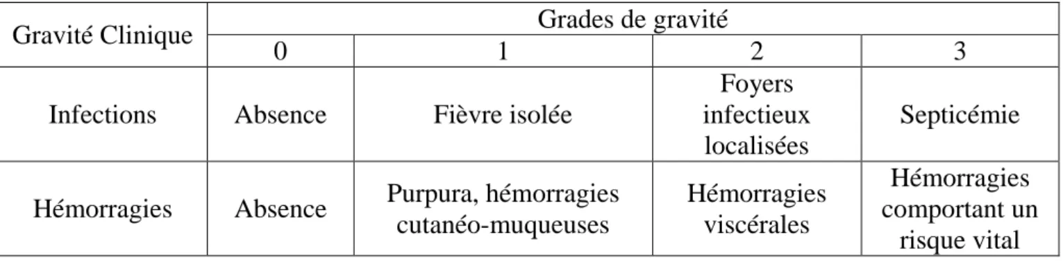 Tableau I :Grades de sévérité des syndromes infectieux et hémorragiques d'une AM  (D'après la classification du registre français d'étude des aplasies médullaires) [59] 