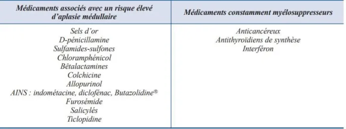 Tableau II: Principaux médicaments induisant une aplasie médullaire 