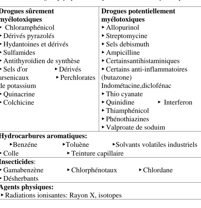 Tableau III: Agents physiques ou chimiques considérés comme myélotoxiques 