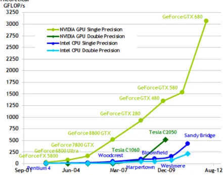 Figure 1.2. Chart taken from Nvidia’s CUDA C Programming Guide that shows GPU and CPU peak performance over time