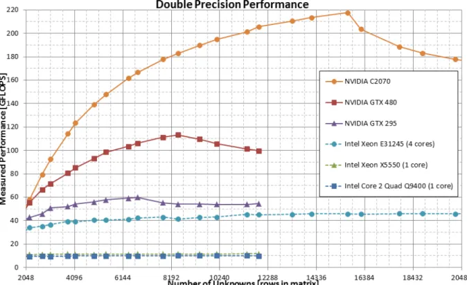 Figure 1.3. GPU and CPU performance on FEKO