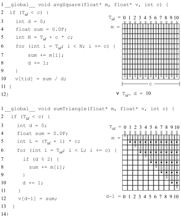 Figure 2.1. The gray lines on the right show the parts of matrix m processed by each thread