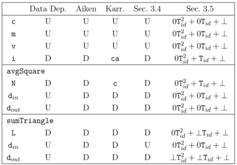 Figure 2.2. We use U for uniform and D for Divergent variables. Karrenberg’s analysis can mark variables in the format 1 × T id + c, c ∈ N as consecutive (c) or consecutive aligned (ca)